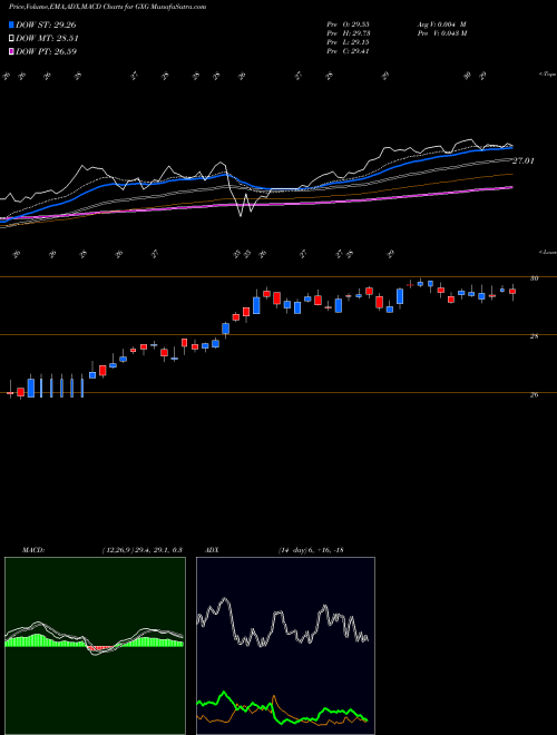 Munafa G-X FTSE Colombia 20 ETF (GXG) stock tips, volume analysis, indicator analysis [intraday, positional] for today and tomorrow