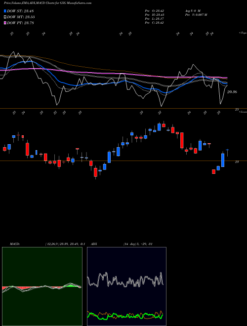 MACD charts various settings share GXG G-X FTSE Colombia 20 ETF AMEX Stock exchange 