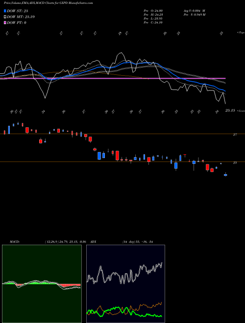 Munafa  (GXPD) stock tips, volume analysis, indicator analysis [intraday, positional] for today and tomorrow