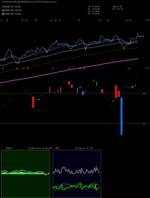 Munafa  (GXUS) stock tips, volume analysis, indicator analysis [intraday, positional] for today and tomorrow