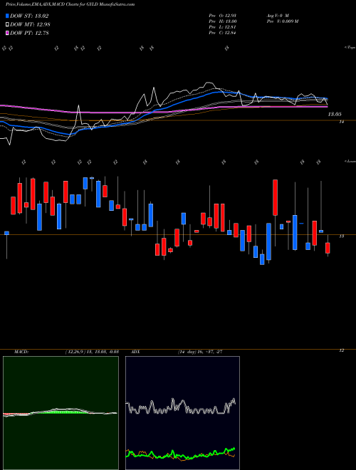 MACD charts various settings share GYLD Arrow DJ Global Yield ETF AMEX Stock exchange 