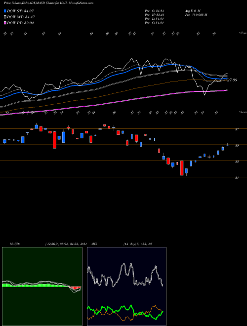 MACD charts various settings share HAIL SPDR S&P Kenso Smart Mobility ETF AMEX Stock exchange 