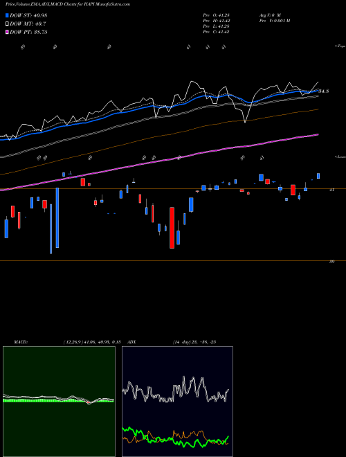 Munafa  (HAPI) stock tips, volume analysis, indicator analysis [intraday, positional] for today and tomorrow
