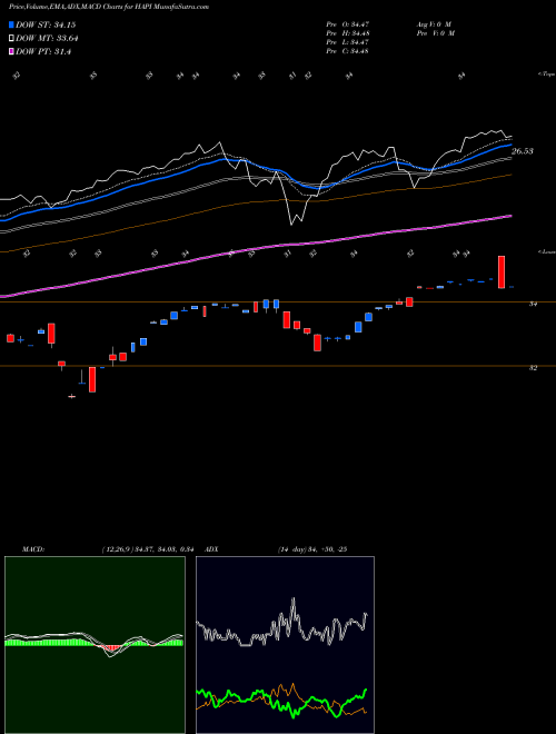 Munafa  (HAPI) stock tips, volume analysis, indicator analysis [intraday, positional] for today and tomorrow