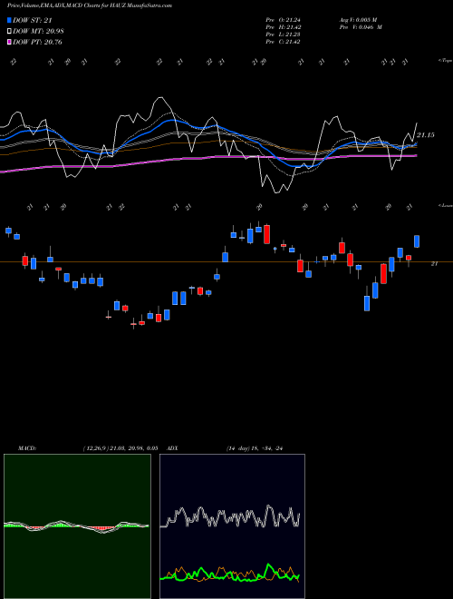 Munafa Xtrackers International Real Estate ETF (HAUZ) stock tips, volume analysis, indicator analysis [intraday, positional] for today and tomorrow