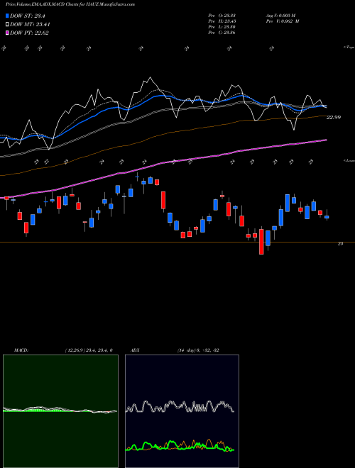 MACD charts various settings share HAUZ Xtrackers International Real Estate ETF AMEX Stock exchange 