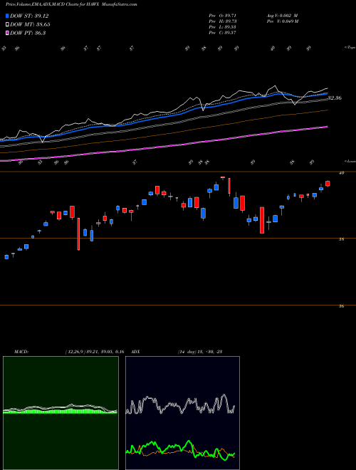MACD charts various settings share HAWX ACWI Curr Hedged Ex US Ishares MSCI ETF AMEX Stock exchange 