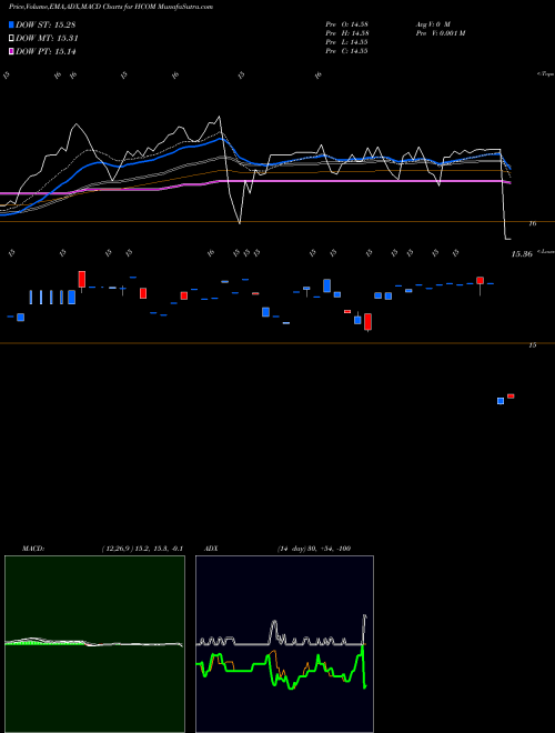 Munafa  (HCOM) stock tips, volume analysis, indicator analysis [intraday, positional] for today and tomorrow