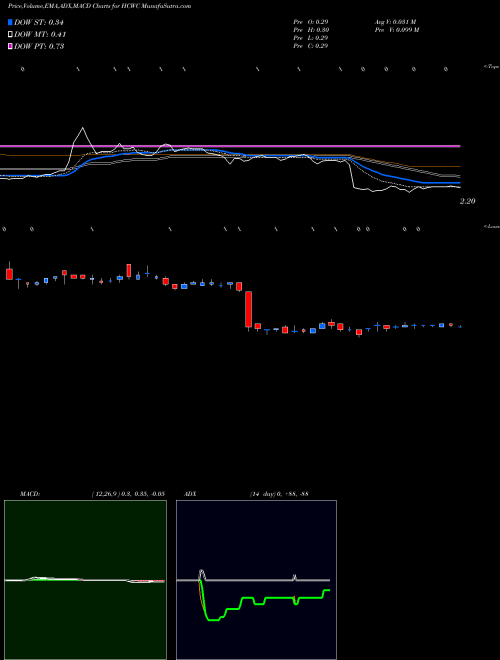 Munafa  (HCWC) stock tips, volume analysis, indicator analysis [intraday, positional] for today and tomorrow