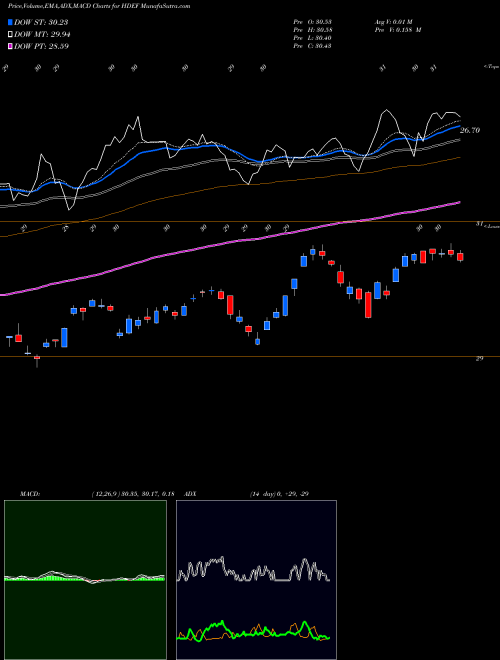 MACD charts various settings share HDEF Db-Xt MSCI EAFE High Div Yld Hgd Eq AMEX Stock exchange 