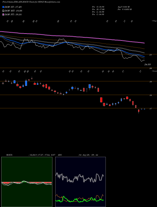 Munafa Active Bear ETF (HDGE) stock tips, volume analysis, indicator analysis [intraday, positional] for today and tomorrow