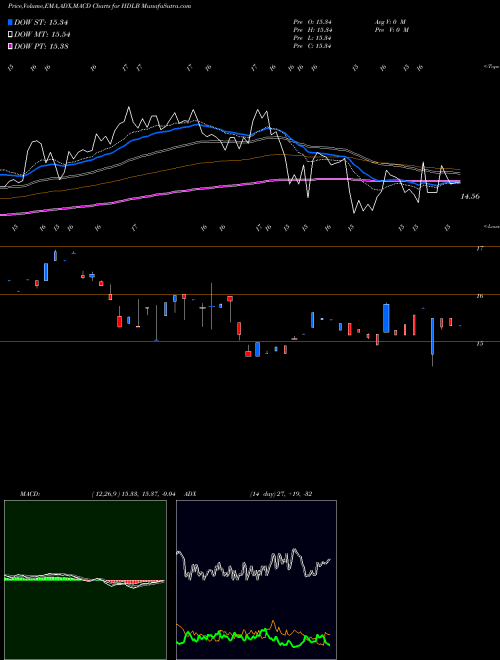 Munafa Etracs 2X US HI Div Low Vol ETN Series B (HDLB) stock tips, volume analysis, indicator analysis [intraday, positional] for today and tomorrow