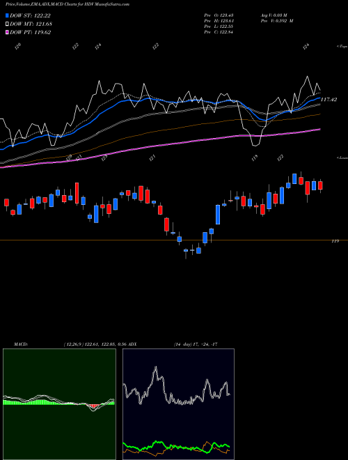 Munafa Core High Dividend ETF Ishares (HDV) stock tips, volume analysis, indicator analysis [intraday, positional] for today and tomorrow