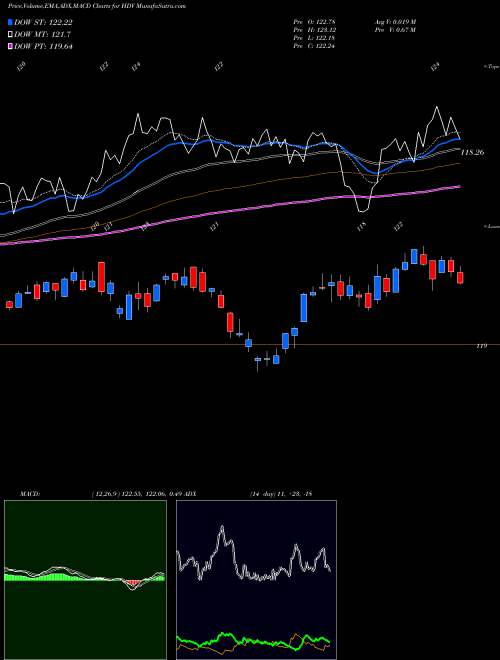 MACD charts various settings share HDV Core High Dividend ETF Ishares AMEX Stock exchange 