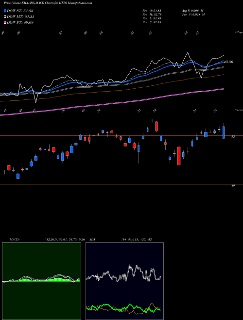 Munafa Intl Hedged Equity Wisdomtree (HEDJ) stock tips, volume analysis, indicator analysis [intraday, positional] for today and tomorrow