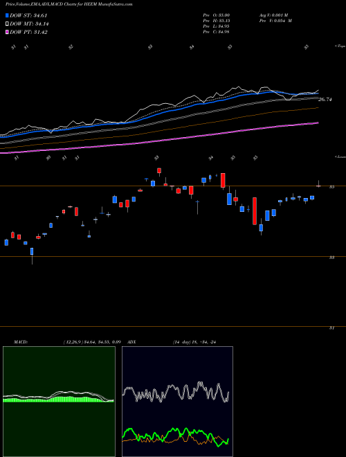 Munafa Ishares Currency Hedged MSCI EM (HEEM) stock tips, volume analysis, indicator analysis [intraday, positional] for today and tomorrow