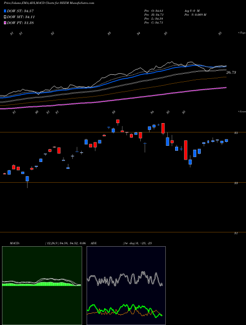 MACD charts various settings share HEEM Ishares Currency Hedged MSCI EM AMEX Stock exchange 