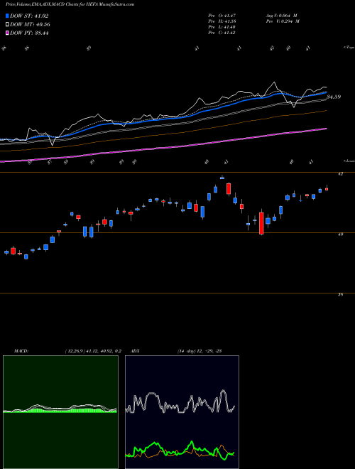 Munafa Currency Hedged MSCI EAFE Ishares (HEFA) stock tips, volume analysis, indicator analysis [intraday, positional] for today and tomorrow