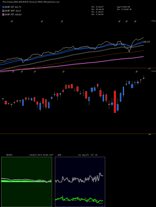 Munafa  (HELO) stock tips, volume analysis, indicator analysis [intraday, positional] for today and tomorrow