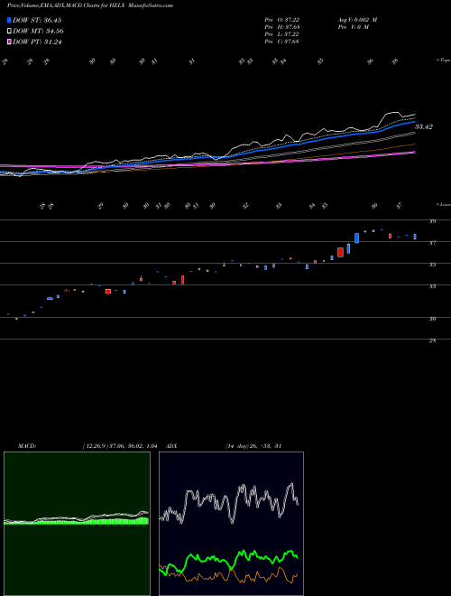 Munafa Franklin Genomic Advancements ETF (HELX) stock tips, volume analysis, indicator analysis [intraday, positional] for today and tomorrow