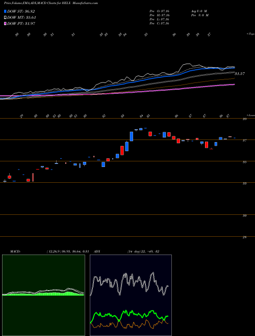 MACD charts various settings share HELX Franklin Genomic Advancements ETF AMEX Stock exchange 