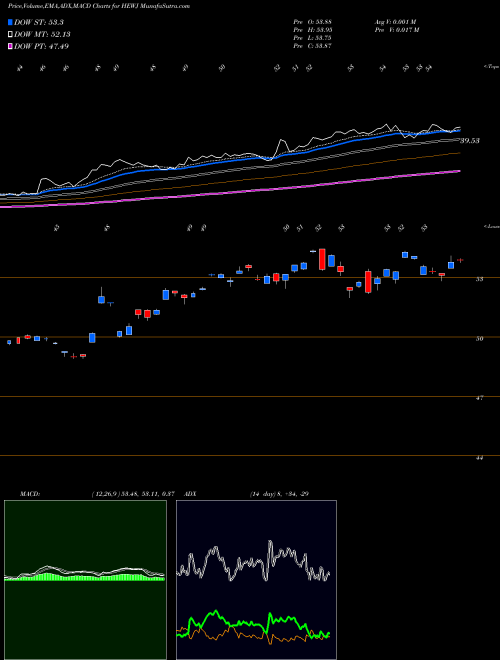 Munafa Currency Hedged MSCI Japan Ishares (HEWJ) stock tips, volume analysis, indicator analysis [intraday, positional] for today and tomorrow