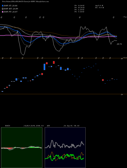 MACD charts various settings share HEWU Ishares Currency Hedged MSCI Un AMEX Stock exchange 