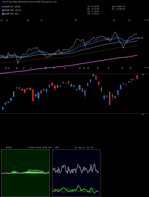 Munafa Ishares Trust Ishares Currency (HEZU) stock tips, volume analysis, indicator analysis [intraday, positional] for today and tomorrow
