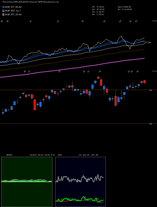 Munafa IQ 50 Percent Hedged FTSE Inter (HFXI) stock tips, volume analysis, indicator analysis [intraday, positional] for today and tomorrow