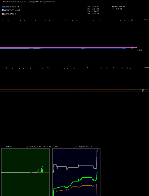 MACD charts various settings share HH Hooper Holmes AMEX Stock exchange 