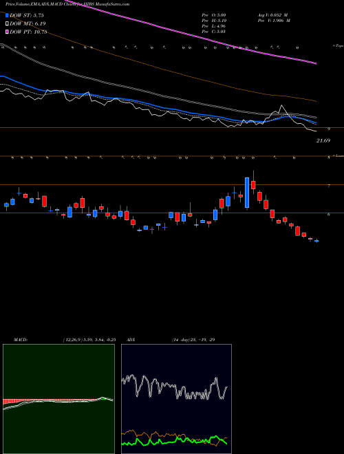 Munafa S&P 500 High Beta Bear 3X Direxion (HIBS) stock tips, volume analysis, indicator analysis [intraday, positional] for today and tomorrow