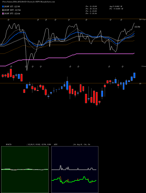 Munafa Master Income ETF (HIPS) stock tips, volume analysis, indicator analysis [intraday, positional] for today and tomorrow