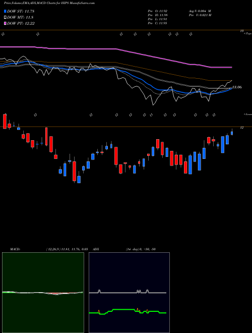 MACD charts various settings share HIPS Master Income ETF AMEX Stock exchange 