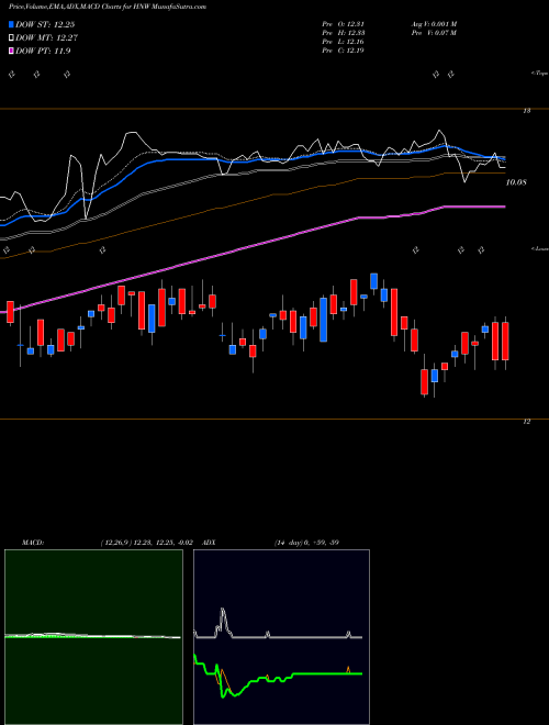 Munafa Pioneer Diversified High Income Trust (HNW) stock tips, volume analysis, indicator analysis [intraday, positional] for today and tomorrow