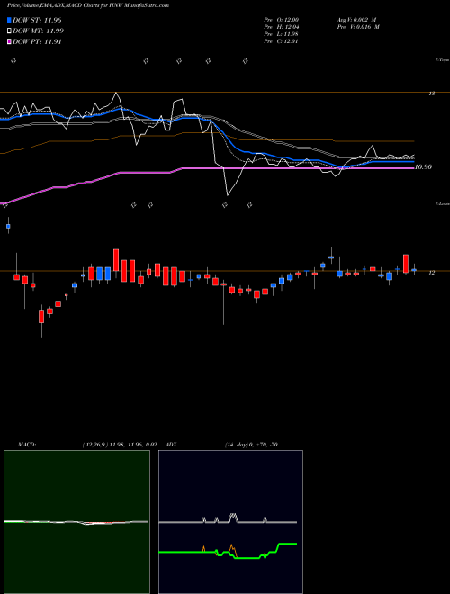 MACD charts various settings share HNW Pioneer Diversified High Income Trust AMEX Stock exchange 