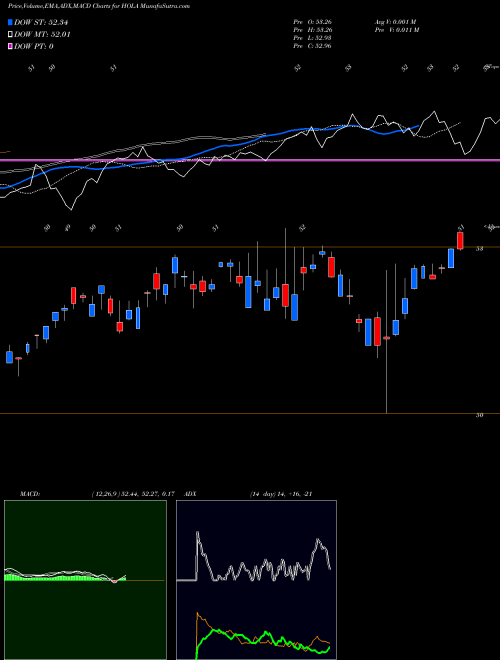 Munafa  (HOLA) stock tips, volume analysis, indicator analysis [intraday, positional] for today and tomorrow