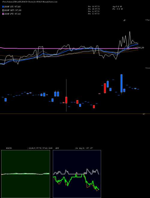 MACD charts various settings share HOLD Advisorshares Sage Core Reserve AMEX Stock exchange 