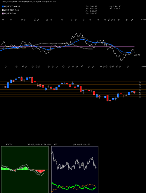 Munafa  (HOOW) stock tips, volume analysis, indicator analysis [intraday, positional] for today and tomorrow