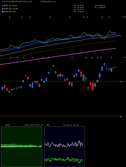 Munafa EAFE Small-Cap Curr Hedged Ishares MSCI ETF (HSCZ) stock tips, volume analysis, indicator analysis [intraday, positional] for today and tomorrow