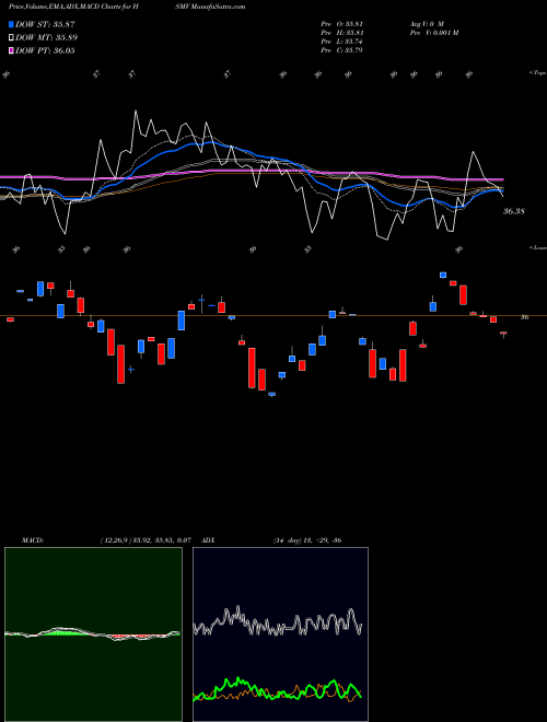 Munafa FT Horizon Managed Volatility Small/Mid ETF (HSMV) stock tips, volume analysis, indicator analysis [intraday, positional] for today and tomorrow