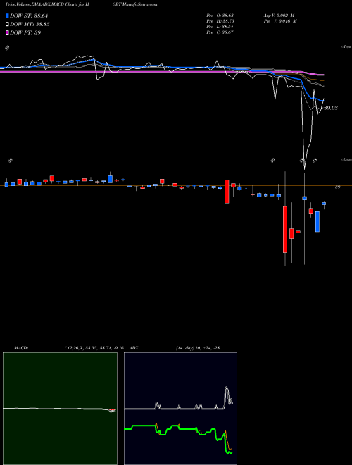 MACD charts various settings share HSRT Hartford Short Duration ETF AMEX Stock exchange 