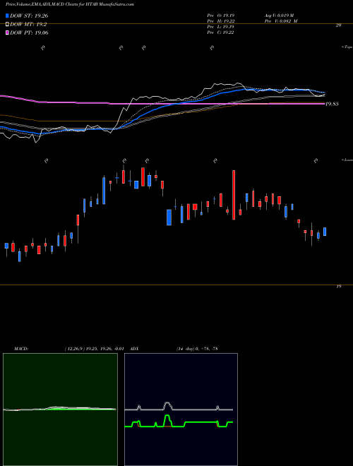 MACD charts various settings share HTAB Hartford Schroders Tax-Aware Bond ETF AMEX Stock exchange 
