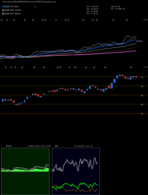 MACD charts various settings share HTEC Robo Global Healthcare Tech And Innovation ETF AMEX Stock exchange 