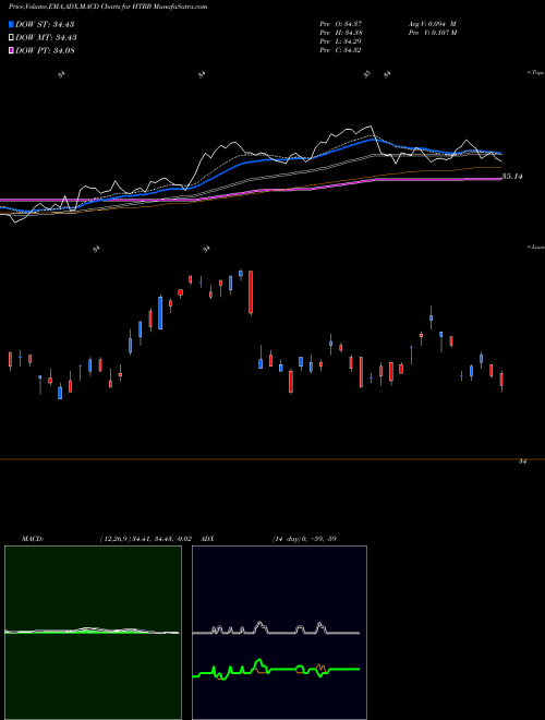 MACD charts various settings share HTRB Hartford Total Return Bond ETF AMEX Stock exchange 