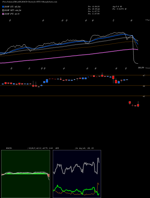 Munafa Hull Tactical US ETF (HTUS) stock tips, volume analysis, indicator analysis [intraday, positional] for today and tomorrow