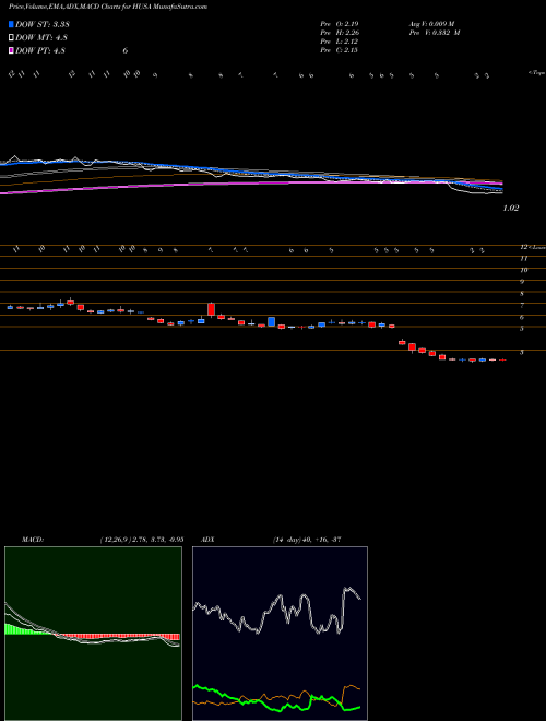 Munafa Houston American Energy Corp (HUSA) stock tips, volume analysis, indicator analysis [intraday, positional] for today and tomorrow