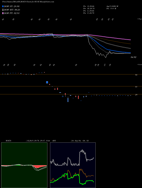 Munafa Huntington US Equity Rotation S (HUSE) stock tips, volume analysis, indicator analysis [intraday, positional] for today and tomorrow