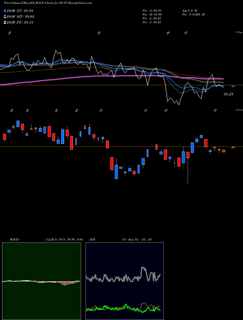MACD charts various settings share HUSV First Trust Horizon Managed Volatility Domestic AMEX Stock exchange 