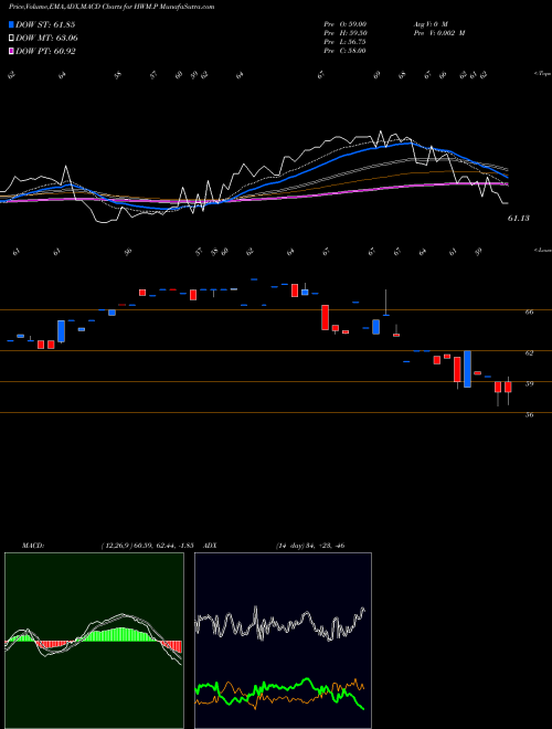 MACD charts various settings share HWM.P Howmet Aerospace Inc Pf AMEX Stock exchange 