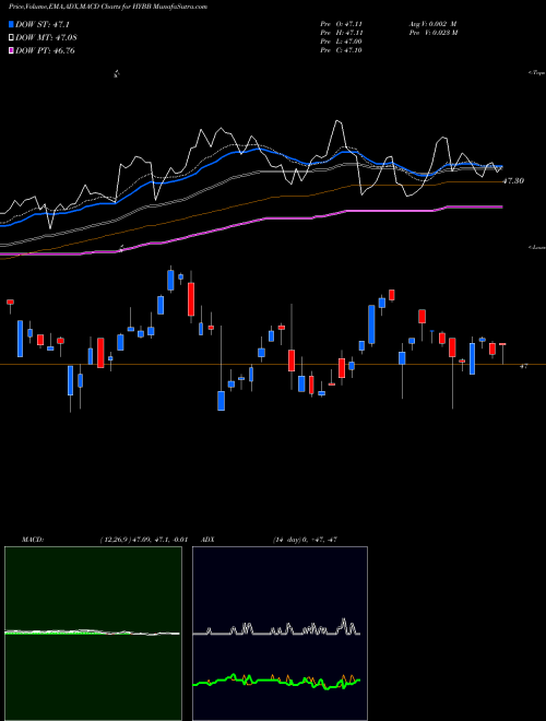MACD charts various settings share HYBB Ishares Bb Rated Corporate Bond ETF AMEX Stock exchange 